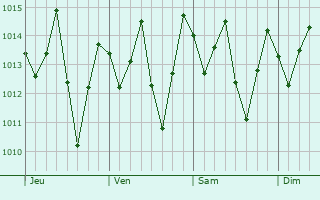Graphe de la pression atmosphrique prvue pour So Gonalo dos Campos