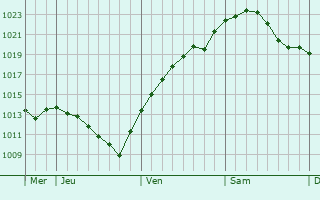 Graphe de la pression atmosphérique prévue pour Hameln