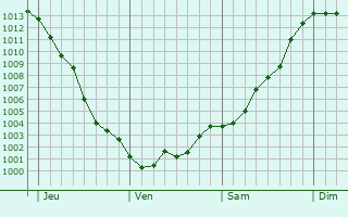 Graphe de la pression atmosphérique prévue pour Ambialet