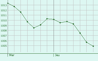 Graphe de la pression atmosphrique prvue pour Meysembourg
