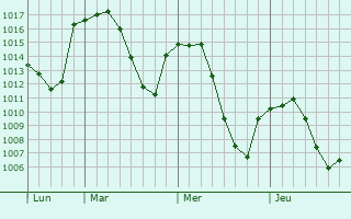 Graphe de la pression atmosphérique prévue pour Beas de Segura