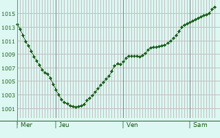 Graphe de la pression atmosphrique prvue pour Kelme