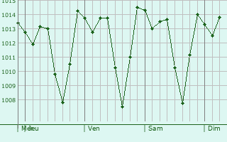 Graphe de la pression atmosphérique prévue pour Olmos