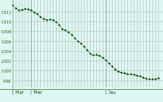 Graphe de la pression atmosphrique prvue pour Nieuw-Loosdrecht
