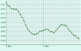 Graphe de la pression atmosphrique prvue pour Claira