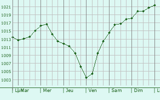 Graphe de la pression atmosphrique prvue pour Eggertsville