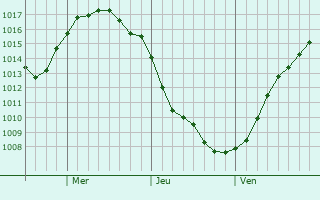 Graphe de la pression atmosphrique prvue pour Lake Stevens