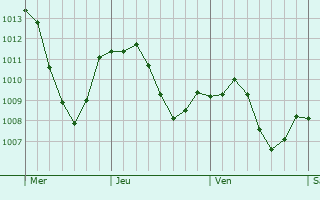 Graphe de la pression atmosphrique prvue pour Langweid