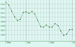 Graphe de la pression atmosphrique prvue pour Jockgrim