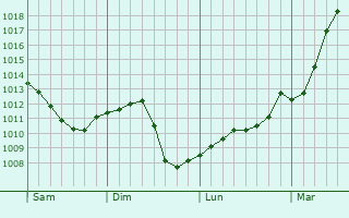 Graphe de la pression atmosphrique prvue pour Dolus-le-Sec