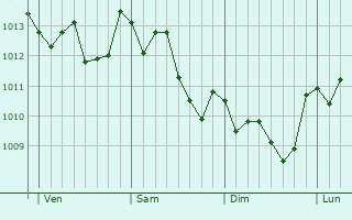 Graphe de la pression atmosphérique prévue pour Sommatino