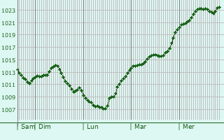 Graphe de la pression atmosphrique prvue pour Rozires-sur-Mouzon