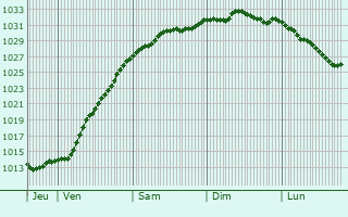 Graphe de la pression atmosphrique prvue pour Fort William