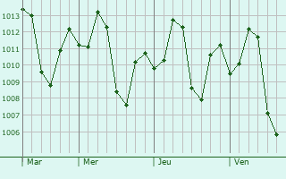 Graphe de la pression atmosphérique prévue pour Kawant