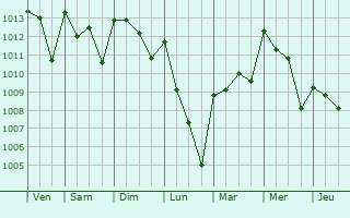 Graphe de la pression atmosphérique prévue pour Fuente-Álamo de Murcia