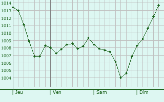 Graphe de la pression atmosphrique prvue pour Vranne