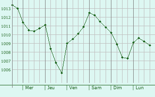 Graphe de la pression atmosphrique prvue pour Saint-Vallier-de-Thiey