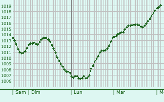 Graphe de la pression atmosphrique prvue pour Rignovelle
