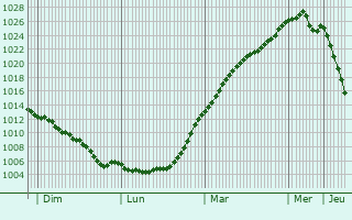 Graphe de la pression atmosphrique prvue pour Nybro