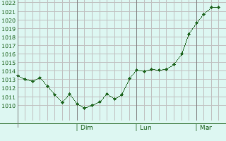 Graphe de la pression atmosphrique prvue pour Corbasca
