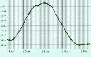 Graphe de la pression atmosphrique prvue pour Tornio
