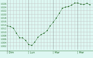 Graphe de la pression atmosphérique prévue pour Santa-Lucia-di-Moriani