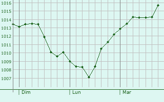 Graphe de la pression atmosphrique prvue pour Friedrichshafen