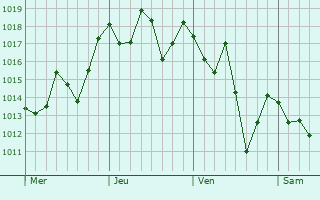 Graphe de la pression atmosphrique prvue pour So Joaquim