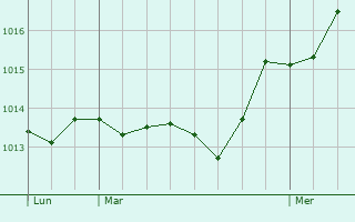 Graphe de la pression atmosphrique prvue pour Monselice