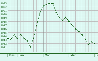 Graphe de la pression atmosphérique prévue pour Hohenstein-Ernstthal