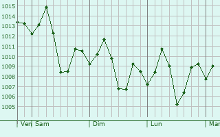 Graphe de la pression atmosphérique prévue pour Jorhat