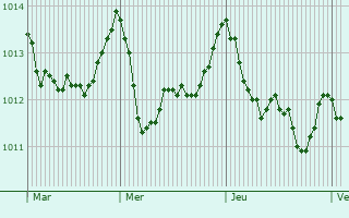 Graphe de la pression atmosphrique prvue pour San Sperate