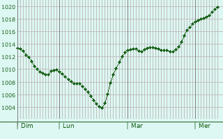 Graphe de la pression atmosphrique prvue pour Feldkirchen-Westerham
