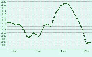 Graphe de la pression atmosphérique prévue pour Saint-Just-en-Chevalet