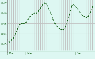 Graphe de la pression atmosphrique prvue pour San Giovanni Valdarno