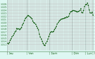 Graphe de la pression atmosphrique prvue pour Wittisheim