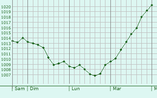 Graphe de la pression atmosphrique prvue pour Piaseczno