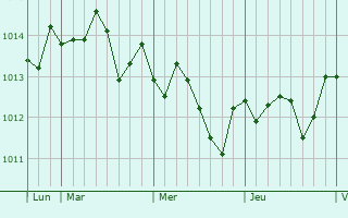 Graphe de la pression atmosphérique prévue pour Sarandë