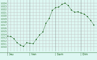 Graphe de la pression atmosphérique prévue pour Hennigsdorf
