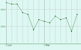 Graphe de la pression atmosphrique prvue pour Copparo