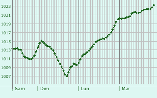 Graphe de la pression atmosphrique prvue pour Lacommande