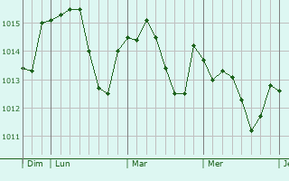 Graphe de la pression atmosphérique prévue pour Mézens