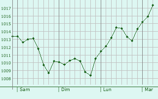 Graphe de la pression atmosphérique prévue pour Mijas