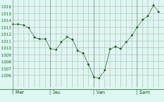 Graphe de la pression atmosphérique prévue pour Laneuville-au-Pont
