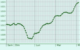 Graphe de la pression atmosphrique prvue pour Saint-Bonnet-l