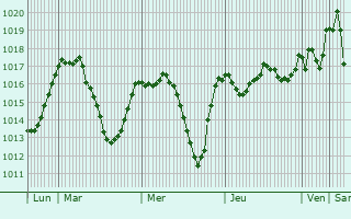 Graphe de la pression atmosphrique prvue pour Berane