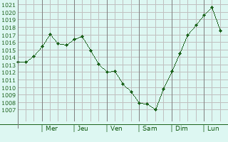 Graphe de la pression atmosphrique prvue pour Fredonia