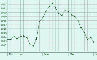 Graphe de la pression atmosphérique prévue pour Rummelsburg