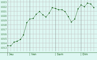 Graphe de la pression atmosphérique prévue pour Nort-sur-Erdre