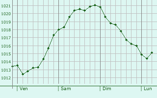 Graphe de la pression atmosphérique prévue pour Måløv